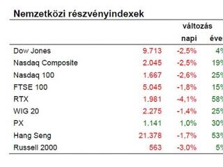 Tőzsde: a bankcsőd óvatosságra int!