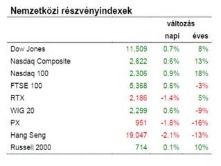 Mindenki az újabb recessziótól retteg