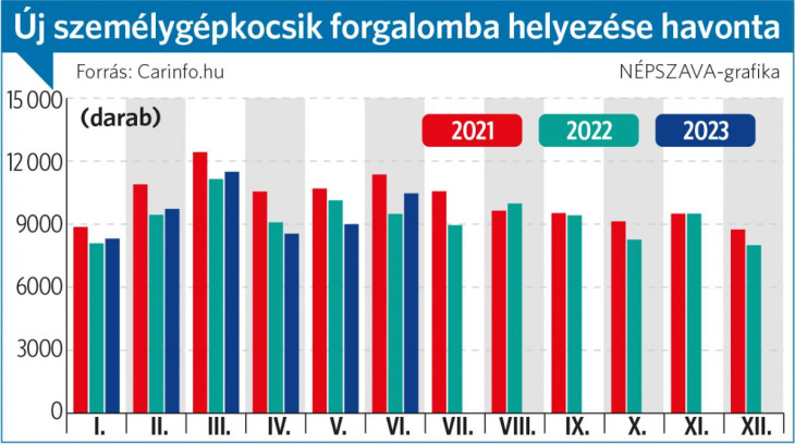 A magyar helyzet nem túl rózsás (Grafikon: Népszava-carinfo.hu)