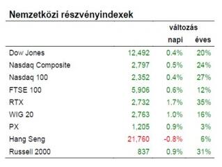 A Moody’s megtalálta az USA-t is