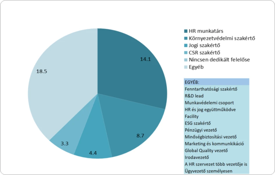 Ki az ESG témakör házon belüli felelőse? (Válaszok százalékos megoszlása alapján) Forrás: Pensum Group 