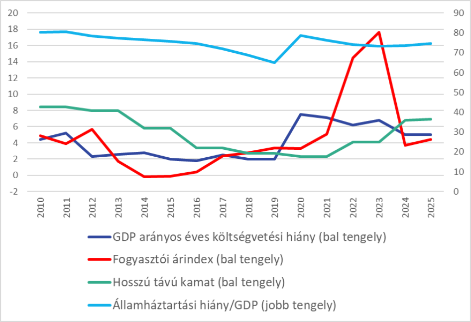 A maastrichti kritérium feltételeinek mutatói Magyarországon (2010-2025, forrás: GKI)