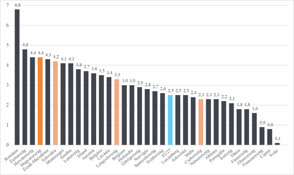35 európai ország fogyasztói árindexe 2025-ben (százalék, forrás: Eurostat/GKI)