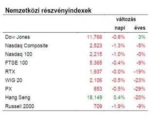Később már enyhébb lehet a pénzpiacokon a szorítás