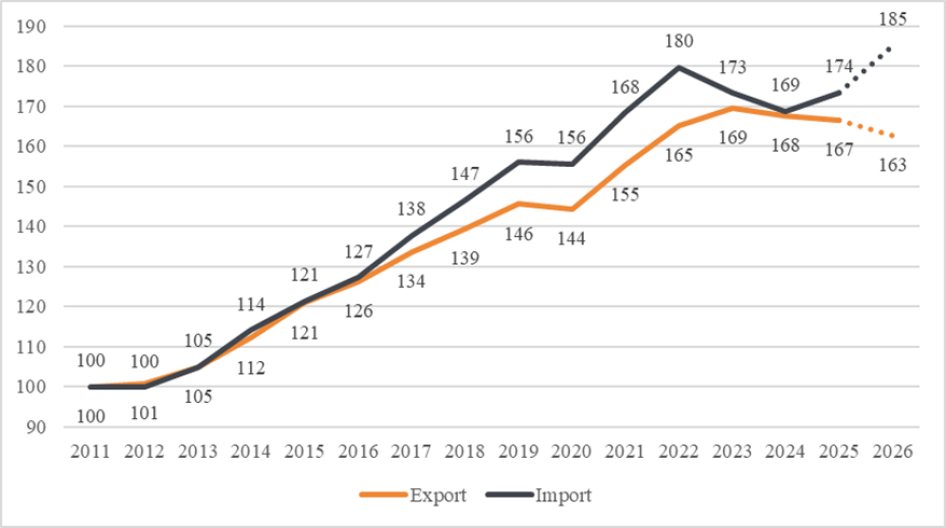 Az export és import volumenváltozása, 2011-2026 (2011=100, 2026 esetén a január-februári tendenciát vetítettük előre. forrás: KSH adatok alapján GKI számítás) 
