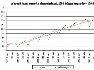 Bruttó hazai termék (GDP) 2003/IV. negyedév
