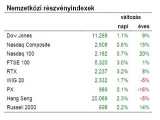 Emelkedés jöhet a héten?