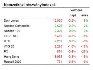Egy aggasztó jelet látunk