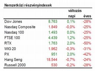 Visszatér a pénz a piacokra