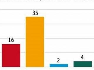 Alig maradt MSZP-szavazó