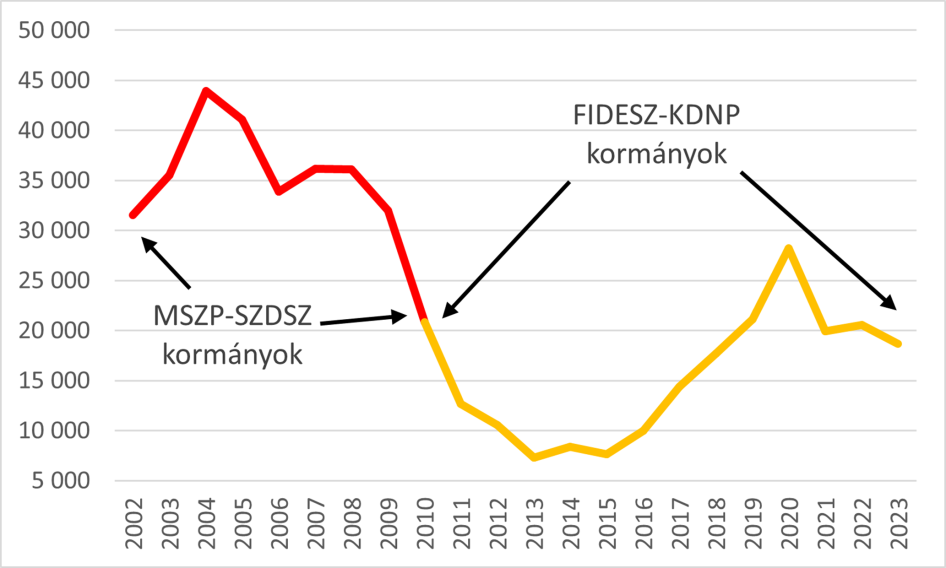 Épített lakások száma, 2002-2023 (Forrás: KSH/GKI)