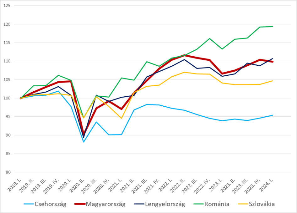 Egy főre eső végső fogyasztási kiadások negyedévenként a V4-es országokban és Romániában (2019. I.=100, forrás: Eurostat/GKI)