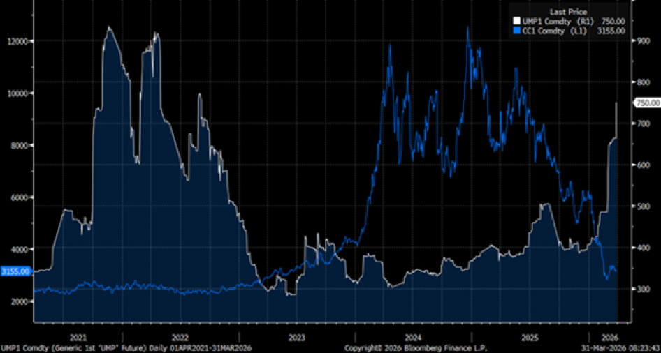 A kakaó (kék vonal, bal tengely) és a tej (fehér vonal, jobb tengely) árának alakulása 2020 és 2026 között
