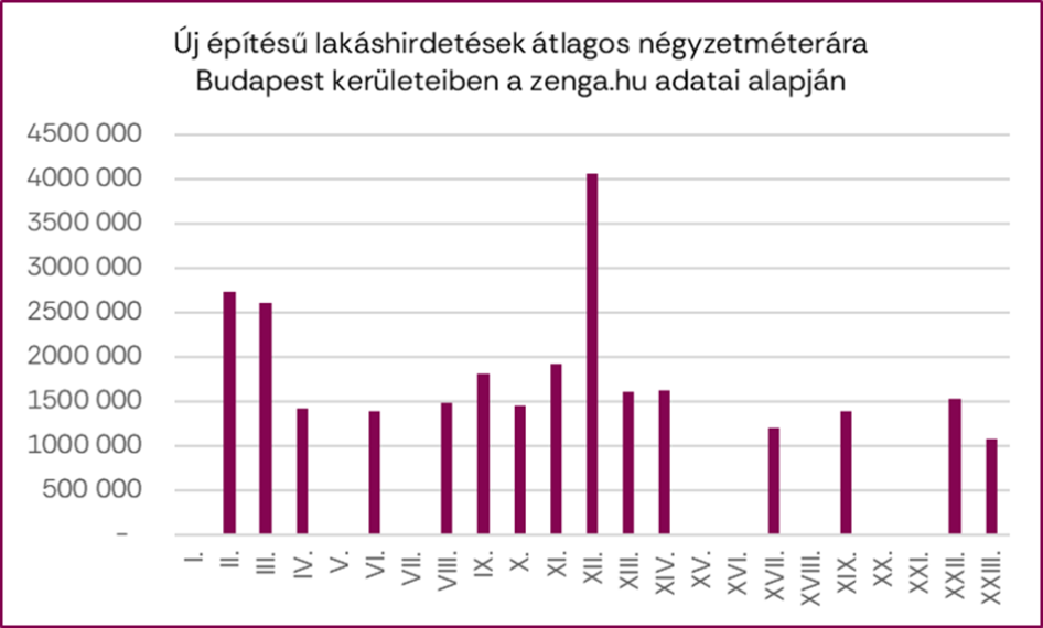  *2024. november és 2025. március között aktivált új építésű lakóparkok hirdetéseinek átlagos négyzetméterára 