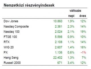 A piac emelkedő módba kapcsolt