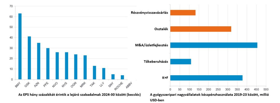 A gyógyszergyárak egy részvényre jutó nyereségére (EPS) hátrányosan hatnak a lejáró szabadalmak, amit kutatás-fejlesztéssel és felvásárlási/összeolvadási műveletekkel próbálnak ellensúlyozni (Forrás: Berenberg, The Pharma Regeneration Game, 2024 ősze)