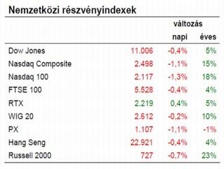 Egyelőre örüljünk a mai jobb hangulatnak