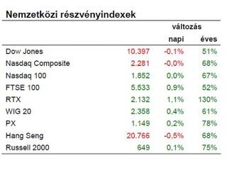 Jó hírekre is esik a tőzsde...