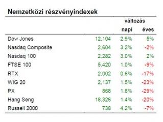 Nagyot száguldottunk tegnap