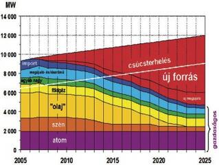 Indul a magyar atomprojekt