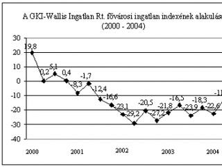 Lakásra, raktárra van kereslet, irodára nincs