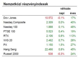 A gazdaság még nem egészséges