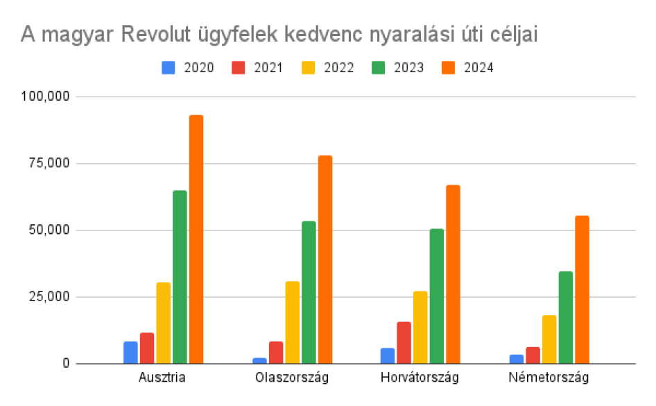  (Forrás: Revolut)