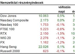 Jó eredmények, esõ árfolyamok… hogy is van ez?