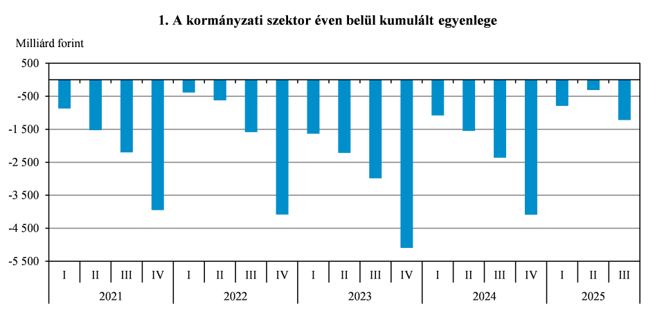 (Grafikon forrása: KSH)