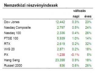 Örülhetünk: átmenetileg vége a csökkenésnek
