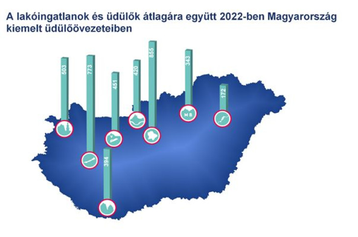 A gazdát cserélt lakóingatlanok és üdülők fajlagos átlagárai (ezer Ft/nm) együtt 2022-ben Magyarország kiemelt üdülőövezeteiben (Forrás: MBH Index)