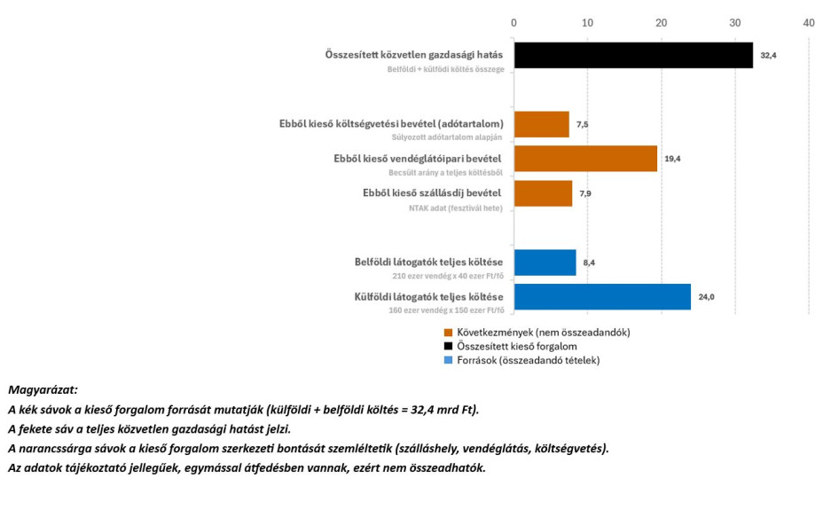 A Sziget Fesztivál elmaradásának közvetlen gazdasági hatásai – forrás, összeg, következmények (milliárd forint, forrás: GKI)