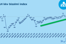 ágazatok, bizalmi index, kkv, szárnyalás ágazatok, bizalmi index, kkv, szárnyalás