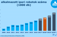 automatizáció, befektetés, k&h, robot automatizáció, befektetés, k&h, robot