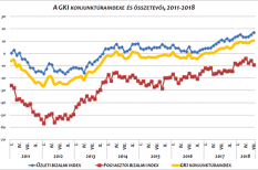 bizalmi index, fogyasztói bizalom, gki, konjunktúraindex, üzleti bizalom bizalmi index, fogyasztói bizalom, gki, konjunktúraindex, üzleti bizalom