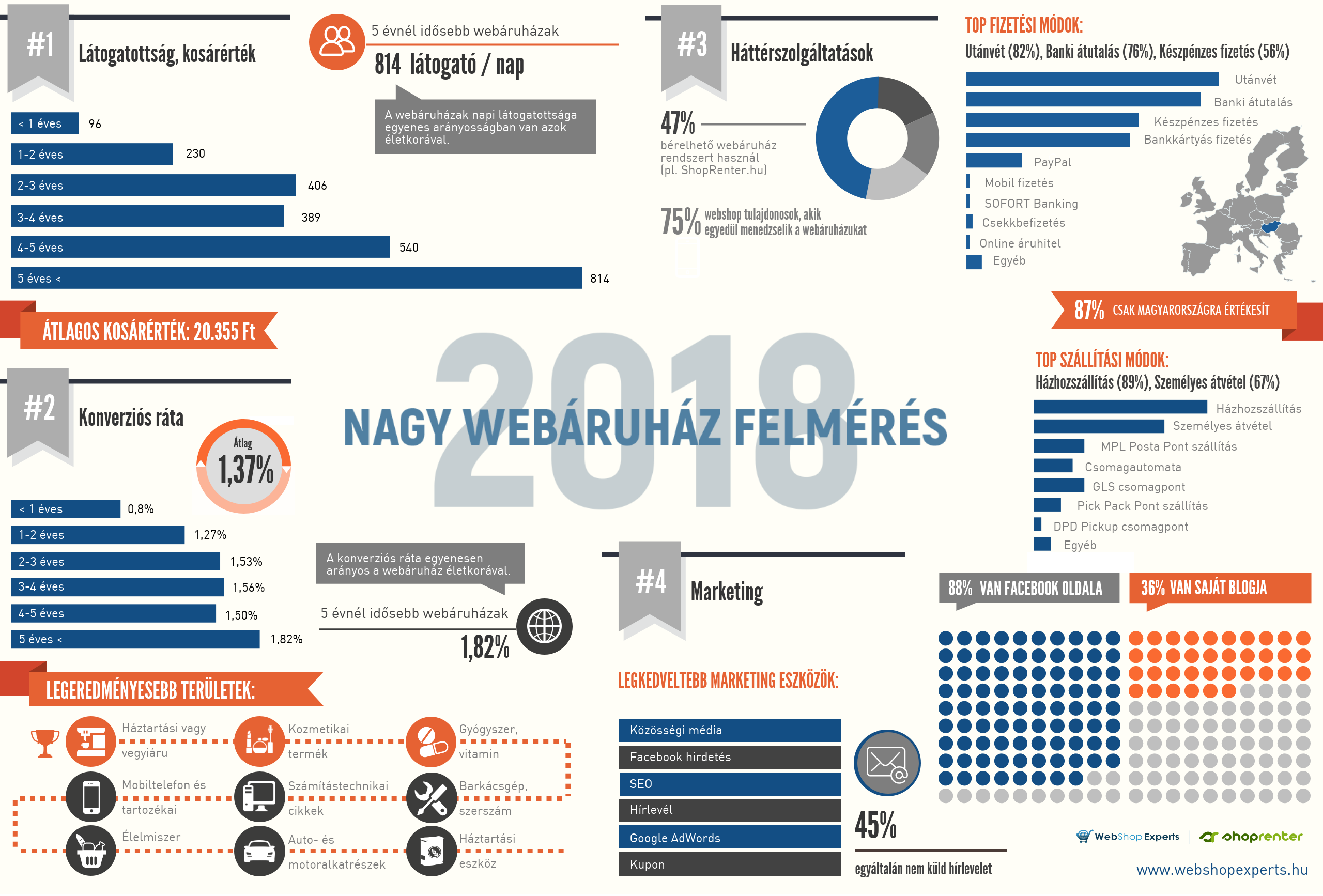 Forrás: WebShop Experts