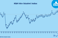 bizalmi index, bizalom, gazdaság, hitel, kkv bizalmi index, bizalom, gazdaság, hitel, kkv