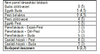 Forrás: GKI