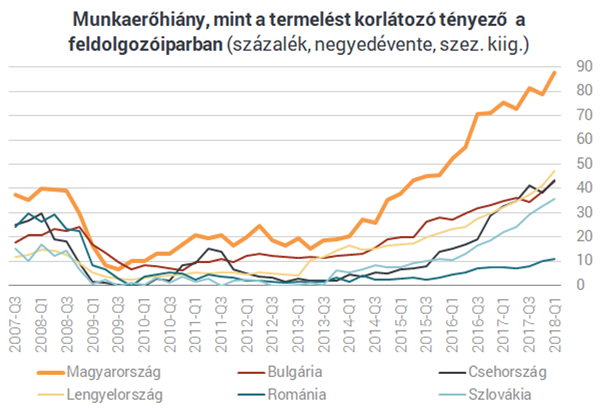 Forrás: Európai Bizottság - GKI