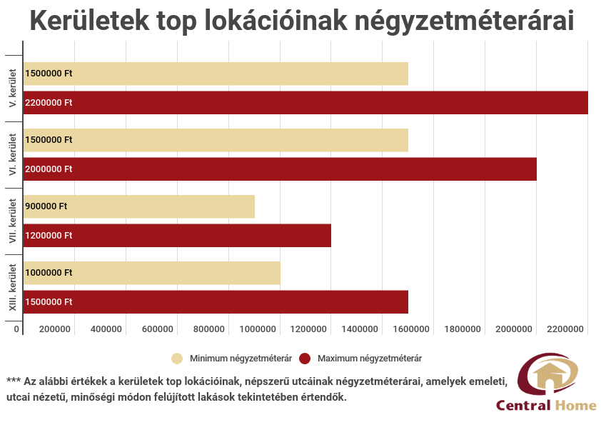 districts-top-locations-square-meters